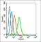 Interleukin 3 Receptor Subunit Alpha antibody, orb13503, Biorbyt, Flow Cytometry image 