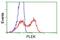 Pleckstrin antibody, GTX83874, GeneTex, Flow Cytometry image 