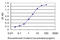 SIM BHLH Transcription Factor 2 antibody, LS-C198198, Lifespan Biosciences, Enzyme Linked Immunosorbent Assay image 