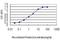 EBF Transcription Factor 3 antibody, H00253738-M05, Novus Biologicals, Enzyme Linked Immunosorbent Assay image 