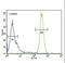 Cyclin Dependent Kinase Inhibitor 2D antibody, LS-B9902, Lifespan Biosciences, Flow Cytometry image 