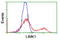 LIM Domain Kinase 1 antibody, LS-C173082, Lifespan Biosciences, Flow Cytometry image 