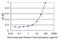 Tribbles Pseudokinase 2 antibody, H00028951-M11, Novus Biologicals, Enzyme Linked Immunosorbent Assay image 