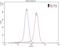 5'-Nucleotidase Ecto antibody, 12231-1-AP, Proteintech Group, Flow Cytometry image 
