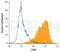 Solute Carrier Family 3 Member 2 antibody, 691610, Progen Biotechnik GmbH, Flow Cytometry image 