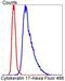 Keratin 17 antibody, NBP2-67318, Novus Biologicals, Flow Cytometry image 