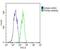 Interferon Beta 1 antibody, GTX81187, GeneTex, Flow Cytometry image 