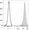 CD90.1 antibody, LS-C811359, Lifespan Biosciences, Flow Cytometry image 