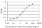 Early Growth Response 1 antibody, H00001958-M03, Novus Biologicals, Enzyme Linked Immunosorbent Assay image 