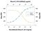 Interferon Lambda 2 antibody, MAB4635, R&D Systems, Neutralising image 