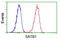 SATB Homeobox 1 antibody, LS-C784388, Lifespan Biosciences, Flow Cytometry image 