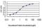 Potassium Voltage-Gated Channel Subfamily A Member 3 antibody, H00003738-M01, Novus Biologicals, Enzyme Linked Immunosorbent Assay image 