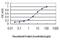 Sprouty RTK Signaling Antagonist 2 antibody, H00010253-M01, Novus Biologicals, Enzyme Linked Immunosorbent Assay image 