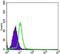 TNF Receptor Superfamily Member 11b antibody, NBP1-51670, Novus Biologicals, Flow Cytometry image 