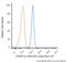 DNA Methyltransferase 3 Alpha antibody, NB120-13888, Novus Biologicals, Flow Cytometry image 