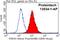 Purinergic Receptor P2X 4 antibody, 13534-1-AP, Proteintech Group, Flow Cytometry image 