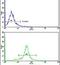 Golgi Phosphoprotein 3 antibody, PA5-14347, Invitrogen Antibodies, Flow Cytometry image 