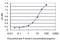 Interferon Gamma Inducible Protein 16 antibody, H00003428-M05, Novus Biologicals, Enzyme Linked Immunosorbent Assay image 