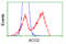 Aconitase 2 antibody, LS-C114914, Lifespan Biosciences, Flow Cytometry image 