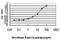 Interferon Regulatory Factor 4 antibody, H00003662-M02, Novus Biologicals, Enzyme Linked Immunosorbent Assay image 