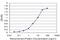 Bromodomain Containing 3 antibody, H00008019-M01, Novus Biologicals, Enzyme Linked Immunosorbent Assay image 