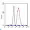 Chromodomain Helicase DNA Binding Protein 3 antibody, LS-C813050, Lifespan Biosciences, Flow Cytometry image 