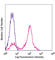 CD38 Molecule antibody, 102720, BioLegend, Flow Cytometry image 
