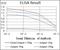 TNF Receptor Superfamily Member 8 antibody, NBP2-22206, Novus Biologicals, Enzyme Linked Immunosorbent Assay image 