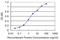 Chitinase 1 antibody, LS-C196908, Lifespan Biosciences, Enzyme Linked Immunosorbent Assay image 