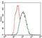 Keratin 5 antibody, NBP2-37373, Novus Biologicals, Flow Cytometry image 