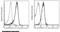 GCSFR antibody, 10218-MM06-A, Sino Biological, Flow Cytometry image 