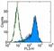 Thy-1 Cell Surface Antigen antibody, 45-0909-41, Invitrogen Antibodies, Flow Cytometry image 
