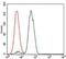 NCK Adaptor Protein 1 antibody, MA5-17132, Invitrogen Antibodies, Flow Cytometry image 