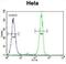 Mediator Complex Subunit 7 antibody, abx026530, Abbexa, Flow Cytometry image 