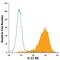 Interleukin 17 Receptor D antibody, FAB2275P, R&D Systems, Flow Cytometry image 