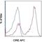 CD209 antigen antibody, 17-2092-82, Invitrogen Antibodies, Flow Cytometry image 
