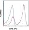 CD209 Molecule antibody, 17-2092-82, Invitrogen Antibodies, Flow Cytometry image 