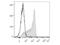 Selectin L antibody, LS-C810956, Lifespan Biosciences, Flow Cytometry image 