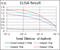 Glucose-6-Phosphate Dehydrogenase antibody, abx012126, Abbexa, Enzyme Linked Immunosorbent Assay image 