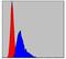 Chaperonin Containing TCP1 Subunit 2 antibody, MA5-15909, Invitrogen Antibodies, Flow Cytometry image 