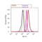 Discs Large MAGUK Scaffold Protein 1 antibody, 35-9000, Invitrogen Antibodies, Flow Cytometry image 