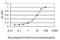 Glutamic-Oxaloacetic Transaminase 1 antibody, H00002788-M01, Novus Biologicals, Enzyme Linked Immunosorbent Assay image 