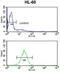 3-keto-steroid reductase antibody, abx032974, Abbexa, Flow Cytometry image 