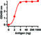 SARS Spike glycoprotein antibody, 3223, ProSci, Enzyme Linked Immunosorbent Assay image 