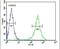 Glucosamine (UDP-N-Acetyl)-2-Epimerase/N-Acetylmannosamine Kinase antibody, PA5-25238, Invitrogen Antibodies, Flow Cytometry image 