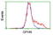 Gephyrin antibody, LS-C172588, Lifespan Biosciences, Flow Cytometry image 