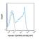 CD45 antibody, GTX01464-07, GeneTex, Flow Cytometry image 