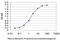 Structural Maintenance Of Chromosomes 1A antibody, H00008243-M01, Novus Biologicals, Enzyme Linked Immunosorbent Assay image 