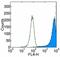 Thy-1 Cell Surface Antigen antibody, 17-0909-42, Invitrogen Antibodies, Flow Cytometry image 