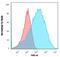 Neurofilament Light antibody, GTX34904, GeneTex, Flow Cytometry image 